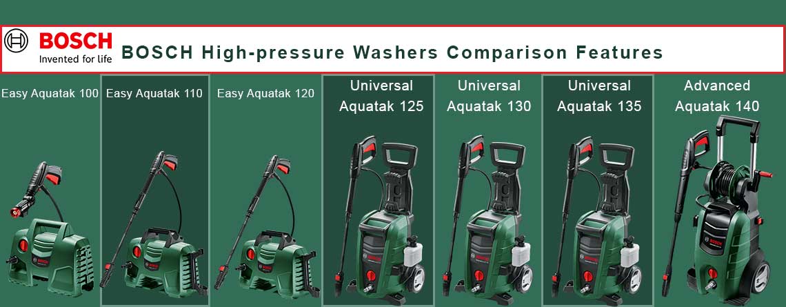 BOSCH High-pressure Washers Comparison Features